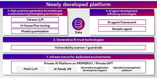 Ein Überblick über die neue Plattform(Bild:  Fujitsu)