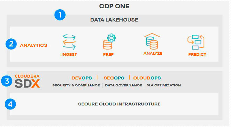 Der Aufbau von CDP One ist klar gegliedert. Alle Aspekte der Security sind von Anfang an eingebaut.  (Bild: Cloudera)