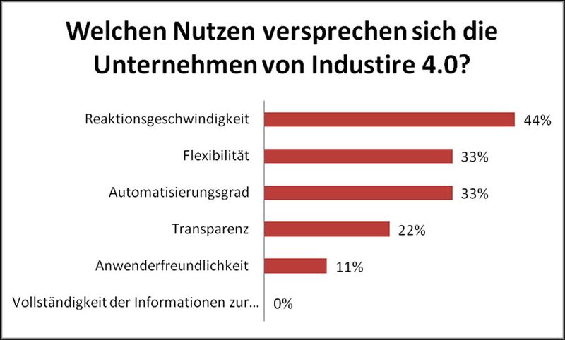 Reaktionsgeschwindigkeit im Fokus: Industrie 4.0 soll hier den befragten Unternehmen zufolge die größten Effekte bringen. (Bild: Fistec)