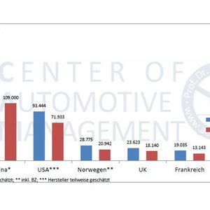 Absatztrends von Elektroautos (BEV, PHEV) in ausgewählten Märkten (Januar bis August 2015/2016).