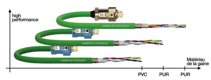 Câbles chainflex d'igus pour applications dynamiques. (Image: igus)