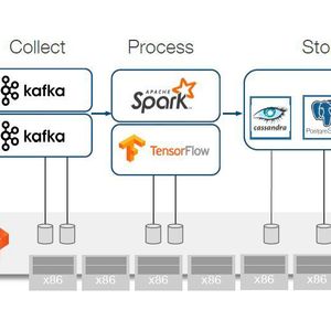 In IoT-Umgebungen kann Portworx die Ein-/Ausgabeleistung bei Echtzeitdaten erheblich erhöhen.