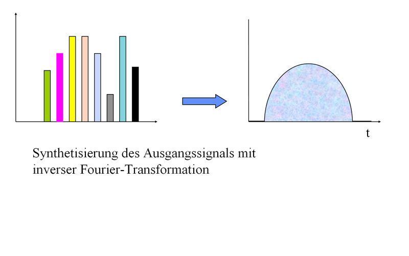 Abbildung 4: Die OFDM-Synthese (c); Bild: Dr. Franz-Joachim Kauffels (Archiv: Vogel Business Media)