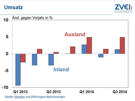 Umsatzänderungen der Elektroindustrie im Vergleich zum Vorjahr (blau 2013, rot 2014) (Bild: ZVEI)