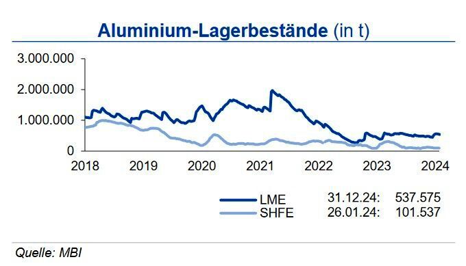 Die Lagerbestände an der LME sanken im Januar bis Monatsende um 2 %, während sich die Bestände an der SHFE auf sehr niedrigem Niveau leicht erholten. Die investive Aluminiumnachfrage war um 5 % rückläufig. (Quelle:siehe Grafik)