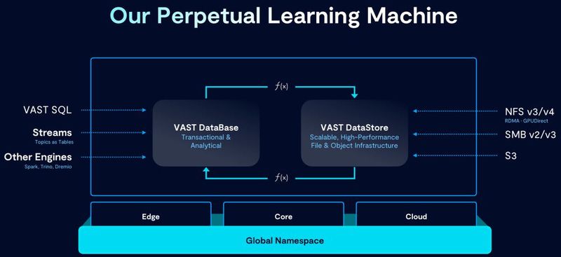 Die Vast Data Platform ist für stetiges Lernen durch Datenerfassung und -verarbeitung ausgelegt. (Bild: VAST)