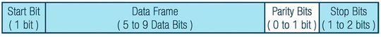 Figure 3. UART packet.(Source:  Analog Devices)