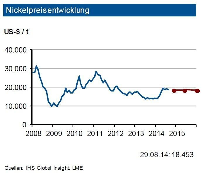 Der weltweite Nickelmarkt wurde 2014 bisher maßgeblich von den indonesischen Exportbeschränkungen für NPI (NPI: Erze mit geringem Nickelgehalt) bestimmt, die bisher strikt umgesetzt werden. China ordert vermehrt nickelhaltigen Schrott zur Substitution. Trotz eines erwarteten Verbrauchsanstiegs dürfte es zu einem Angebotsüberschuss von bis zu 100.000 t bei Primärnickel kommen. Getragen wird dies von der Ausweitung der globalenEdelstahlproduktion. Seit Mai 2014 hat sich die investive Nachfrage nach Nickel nach ihrem explosionsartigen Anstieg wieder etwas beruhigt. Die Anzahl der Handelskontrakte liegt mit gut 203.000 aber unverändert auf sehr hohem Niveau. Die Lagerbestände an der LME sind weiter auf rd. 329.000 t gestiegen. Sie entsprechen damit dem Bedarf von zwei Monaten. Die IKB erwartet daher bei den Nickelpreisen bis Ende 2014 Notierungen in einem Band von 2.000 US-$ je t um 19.000 US-$ je t. (Quelle: siehe Grafik)