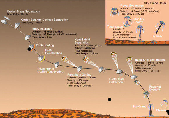 Infographie montrant les différentes étapes de la descente. (Image: NASA, JPL-Caltech)