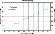 Bild 4: Der Vibrations-Stress-Test wird in Abhängigkeit von der Temperatur durchgeführt. Die Beschleunigung steigt in 5 grms-Schritten (Archiv: Vogel Business Media)