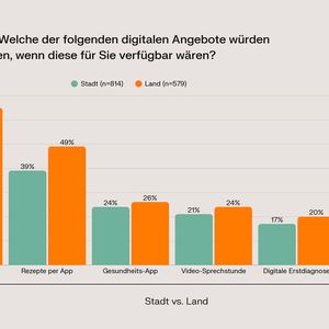 Im Rahmen der Studie erfragte YouGov im Auftrag der Teleclinic auch die Bereitschaft zur Nutzung digitaler Angebote.(Bild: ©  YouGov / TeleClinic)