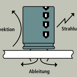 Bild 3: Ein Kondensator kann seine Wärme auf unterschiedlichen Wegen abgeben: durch Strahlung, über die Lust durch Konvektion oder über die Leiterplatte bzw. über Ableitbleche
