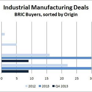 China on shopping spree: The country leads the m&a deals in industrial manufacturing