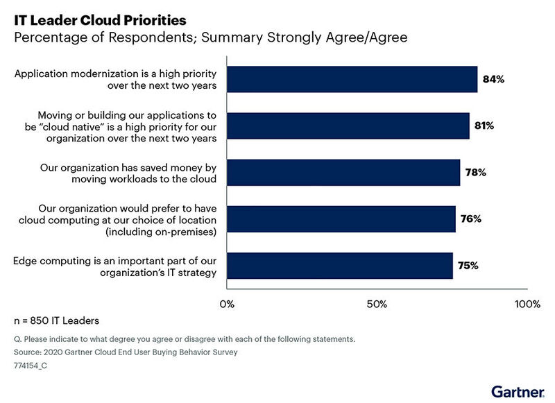 Die Anwendungsmodernisierung, die „Cloudifizierung“ von Anwendungen, haben für mehr als acht von zehn befragten Organisationen eine hohe Priorität, fand Gartner in einer Umfrage im Jahre 2020 heraus. 