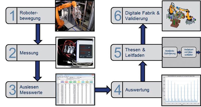 Bild 2: Darstellung des Projektablaufs zur energieeffizienten Gestaltung von Robotern. (Bild: IPT Ostfalia)