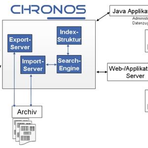 Chronos verwendet verschiedene Server-Komponenten bei der Archivierung. Die Lösung ist komplett in Java implementiert.