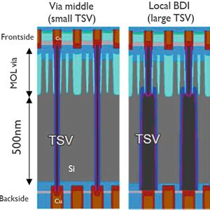 Schematischer Vergleich zwischen (links) dem herkömmlichen „Via-Middle“-Ansatz und (rechts) dem „Local-BDI“-TSV-Ansatz unter der Annahme einer Zellenhöhe von 115 nm und einer Siliziumdicke von 500 nm.(Bild:  Imec)