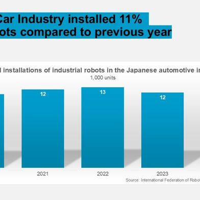 Japan's automotive industry significantly increases the proportion of robots in production (Bild: International Federation of Robotics)