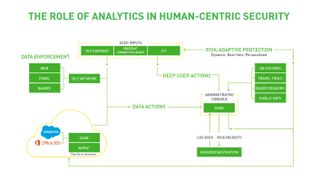 Eine Möglichkeit zur Abwehr der Risiken bieten Lösungen für Data Loss Prevention (DLP). Sie beinhalten herkömmliche Funktionen für Identitätsmanagement, Monitoring, Verschlüsselung sowie Zugriffskontrolle. Zudem steuern und überwachen sie Nutzer-Aktivitäten und bieten Mechanismen, um Datenströme im Unternehmensnetzwerk zu filtern und zu schützen. (Forcepoint-DDP)