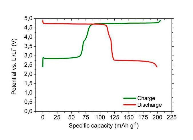 Lade/Entladekurve für Kathodenmaterial (Li1.77Mn1.5Ni0.5O4). (Grafik: ZSW)