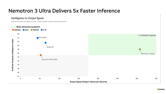 Nemotron 3 Ultra von Nvidia bietet eine 5-fach schnellere Interferenz.(Bild:  Nvidia)