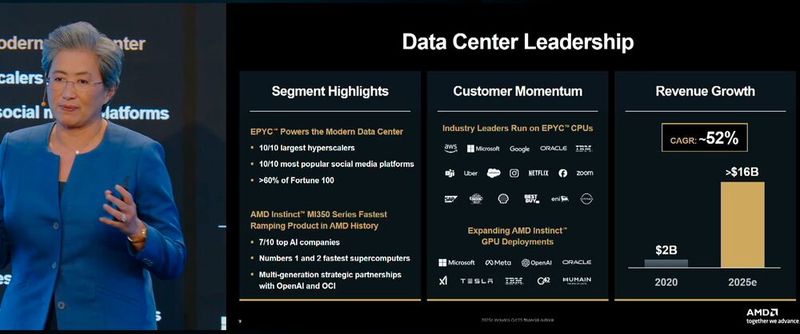 Jedenfalls kann AMD auf ein beeindruckendes Wachstum hinweisen.  (Bild: Vogel IT-Medien GmbH)