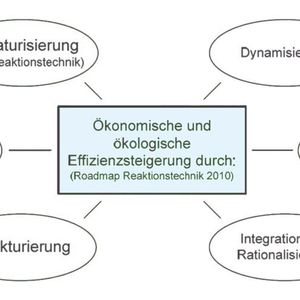 Abb. 3: Werkzeuge zur Effizienzsteigerung von chemischen Reaktionsprozessen. 