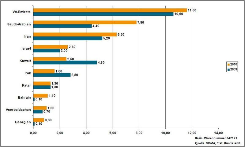 Die 10 wichtigsten Exportmärkte für Deutschland im Nahen und Mittleren Osten in Mio. Euro  (Bild: VDMA)