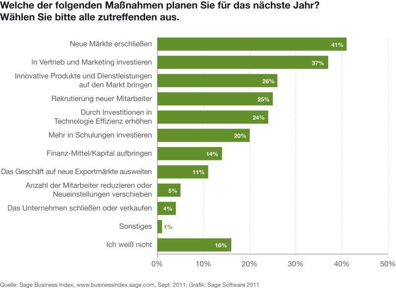 24 Prozent der deutschen Mittelständler wollen durch Investitionen in neue Technologien ihre Effizienz steigern. (Archiv: Vogel Business Media)