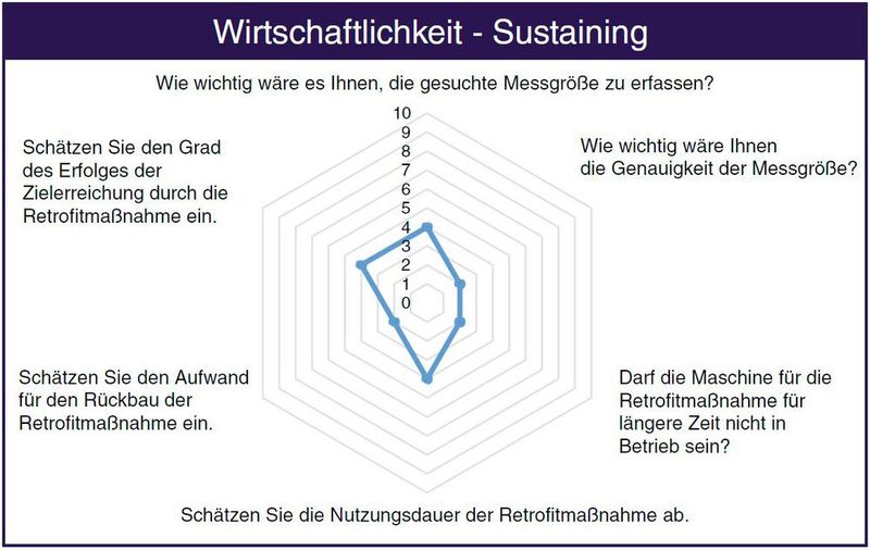 Bild 2.3 Auswertung des «Quick-Check Digitaler Retroﬁt» IIoT-Demonstrator für den Hauptbereich Wirtschaftlichkeit – Sustaining (Bild: Fachbuch Digitaler Retrofit)