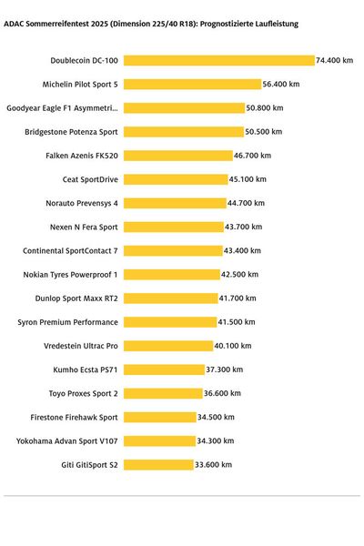In Hinblick auf die Laufleistung gibt es mit dem Doublecoin DC-100 einen klaren Sieger. (Bild: ADAC)