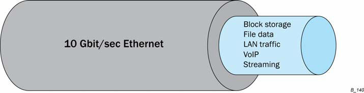 Abbildung 1: Unterstützung verschiedener Protokolle auf einer gemeinsamen Ethernet-Infrastruktur (Archiv: Vogel Business Media)