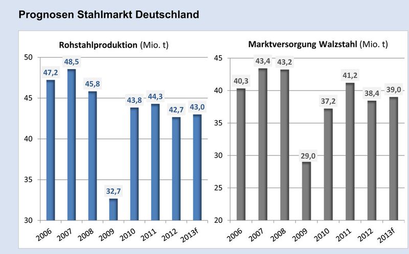 Aktuelle Daten aus der Stahlindustrie. (Bild: Wirtschaftsvereinigung Stahl)