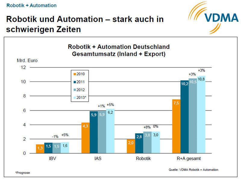  (Bild: VDMA)