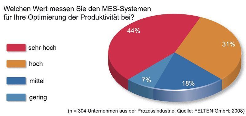 Die Bedeutung von MES-Systemen für die Optimierung von Produktionsprozessen wird von Unternehem als hoch angesehen. Bild. Felten Group (Archiv: Vogel Business Media)