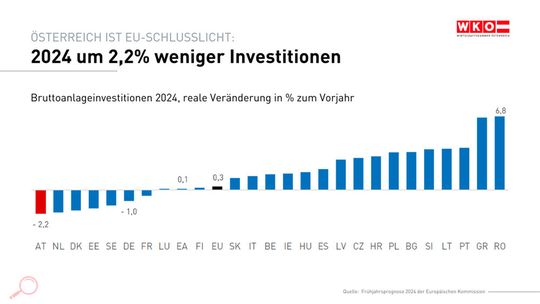 So sieht die Investitionslandschaft derzeit in der EU aus. Österreich gibt demnach das wenigste Geld für die Zukunft aus.(Bild:  WKÖ)