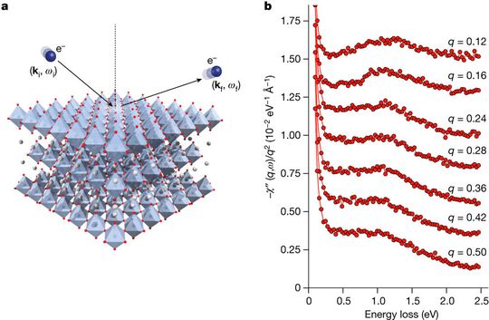 Visualisierung der Ladungsempfindlichkeit von Sr2RuO4 aus RPA (Random Phase Approximation), einem theoretischen Ansatz in der Festkörperphysik zur Berechnung von elektronischen Eigenschaften eines Materials basierend auf der Wechselwirkung zwischen Elektronen und Gittervibrationen (Phononen).(Bild:  Magazin Nature)