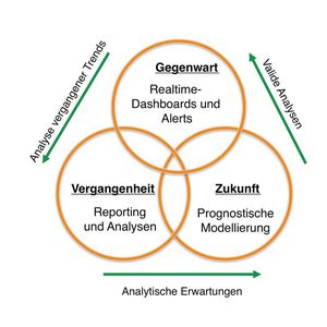 Eine BI-Plattform bietet eine einheitliche Umgebung zur Entscheidungsunterstützung, die einen Zugriff auf vergangene, aktuelle und zukünftige Aktivitäten ermöglicht.