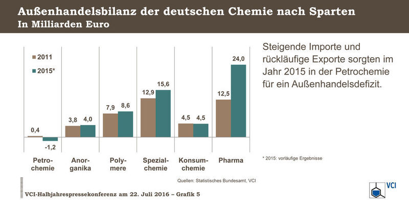 Außenhandelsbilanz der deutschen Chemie nach Sparten (Quelle: VCI)
