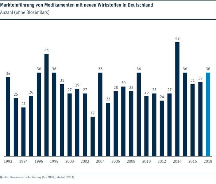 Markteinführung von Medikamenten mit neuen Wirkstoffen in Deutschland (vfa)