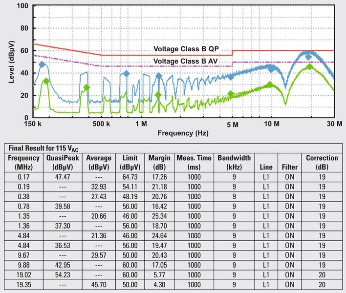 Bild 6: Finale Messung der leitungsgeführten Störgrößen mit low-seitigem SR für eine Last von 65 W und eine Netzspannung von 115 VAC.  (Texas Instruments)