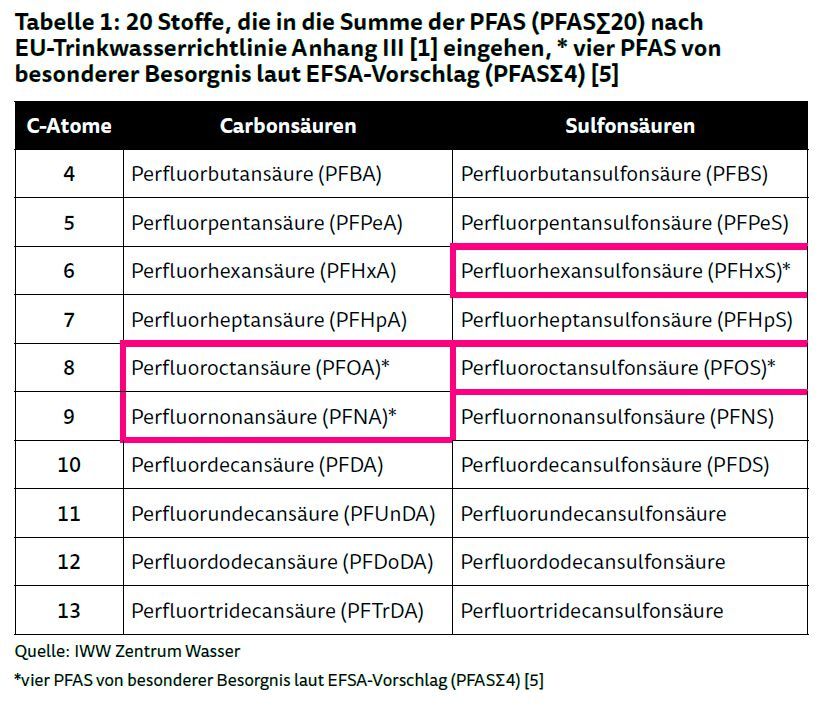 Wie steht es um PFAS in deutschen Trinkwässern?