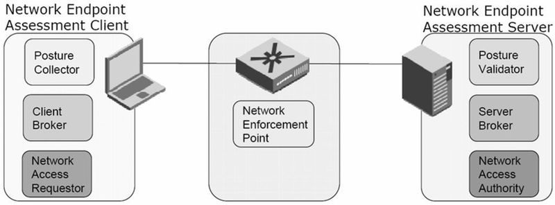 NAC-Funktionen nach Spezifikation der Internet Engineering Task Force (IETF). (Archiv: Vogel Business Media)