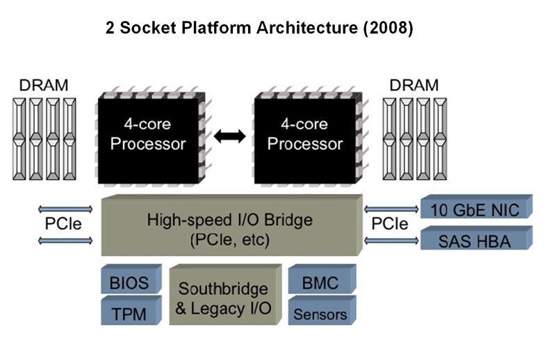 Abbildung 1: Voraussetzung für Virtualisierung: Multi-Core 2 Socket Platform Architecture (2008); Bild: Dr. Franz-Joachim Kauffels (Archiv: Vogel Business Media)