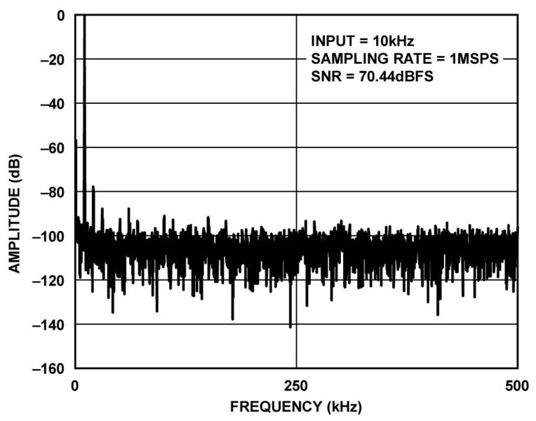 Bild 4: FFT des Systems, Eingang =10 kHz, Sampling-Frequenz = 1 MSample/s (Bild: ADI)