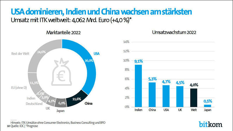 Deutschlands Anteil an den weltweiten ITK-Ausgaben liegt 2022 voraussichtlich bei 3,9 Prozent. Die Investitionen und Ausgaben in anderen Ländern wachsen dagegen schneller, neben den USA (+4,7 Prozent) besonders im asiatischen Raum. Wachstumsspitzenreiter sind Indien (+9,1 Prozent) und China (+5,3 Prozent). Mehr als ein Drittel des ITK-Weltmarkts entfällt auf die USA (36,0 Prozent), mit deutlichem Abstand dahinter folgt China mit gut einem Neuntel (11,8 Prozent). (Bitkom)
