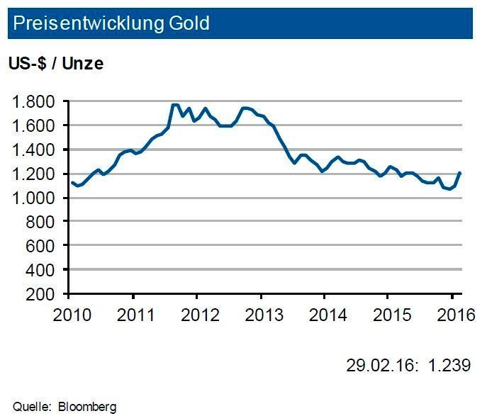 Die Goldnachfrage gab im Gesamtjahr 2015 im Vergleich zu 2014 um 0,3 % nach. In Relation zum Vorjahr sank die Schmucknachfrage (-2,6 %), die industrielle Nachfrage (-4,5 %) litt unter dem Dentalbereich und der geringeren Aufträgen aus der Elektronikindustrie. Infolge geopolitischer Krisenherde zog die investive Nachfrage im Gesamtjahr um 7,7 % an. Seit Jahresbeginn 2016 stieg der Bestand an ETF-Produkten (Exchange Traded Funds) um 15 % an. Angebotsseitig reduzierte sich 2015 die Minenproduktion (nach Netto Hedging der Produzenten) und auch das Goldrecycling (-6,6 %) fiel geringer aus. Infolge der Börsenturbulenzen (China) und leicht schwächeren konjunkturellen Erwartungen dürfte sich
der Goldpreis in den nächsten drei Monaten um 1.250 US-$/oz. mit einer Bandbreite von 150 US-$ bewegen. (Quellen: siehe Grafik)
