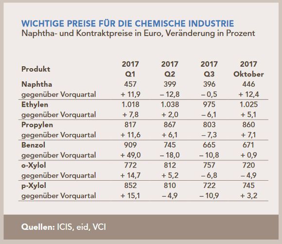 Wichtige Preise für die chemische Industrie (Destatis/VCI)