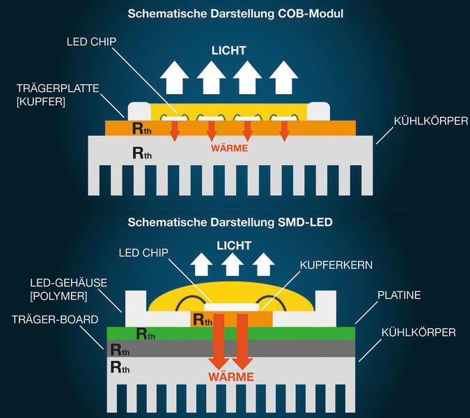 COB-Modul im Detail: Die Chip-on-Board-Technik verspricht eine verbesserte Wärmeableitung. Sie verdrängen bei Hochleistungs-LED die klassischen Bauformen vom Markt. (Bild: LemTec)