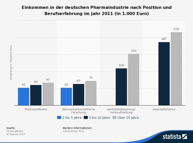 Einkommen in der Pharmaindustrie nach Position und Berufserfahrung. (Personalmarkt / Statista)